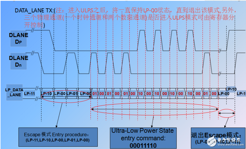 根据前面:mipi差分信号原理 介绍。 - mipi协议