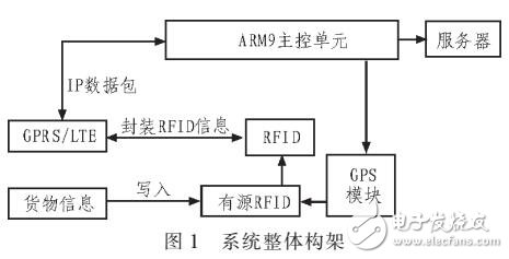 基于RFID的货物实时追踪系统