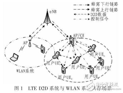 基于D2D与WLAN共享的分布式频谱配置方案研究