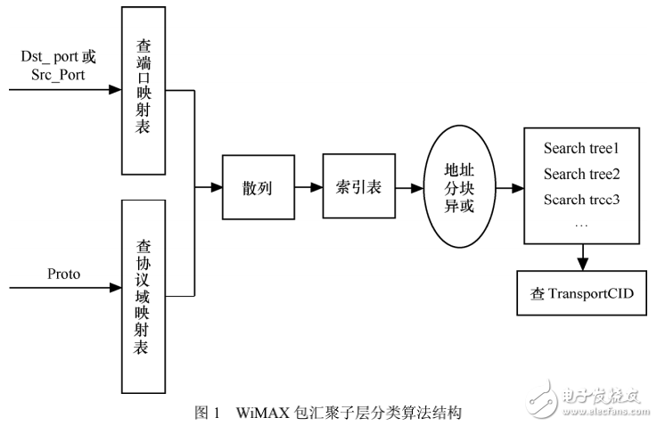 WiMAX系统介绍及其包汇聚子层分类算法的研究