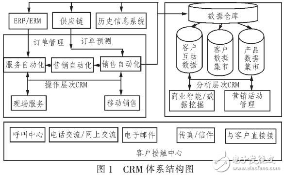 酒店管理信息系统设计方案(CRM原理)-电子电