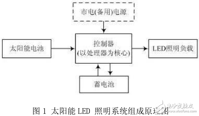 太阳能LED照明系统的组成及其控制系统的处理器设计