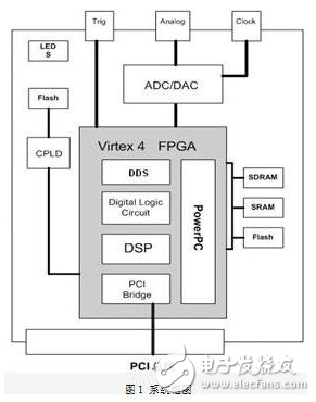 基于FPGA的软件无线电平台设计方案解析