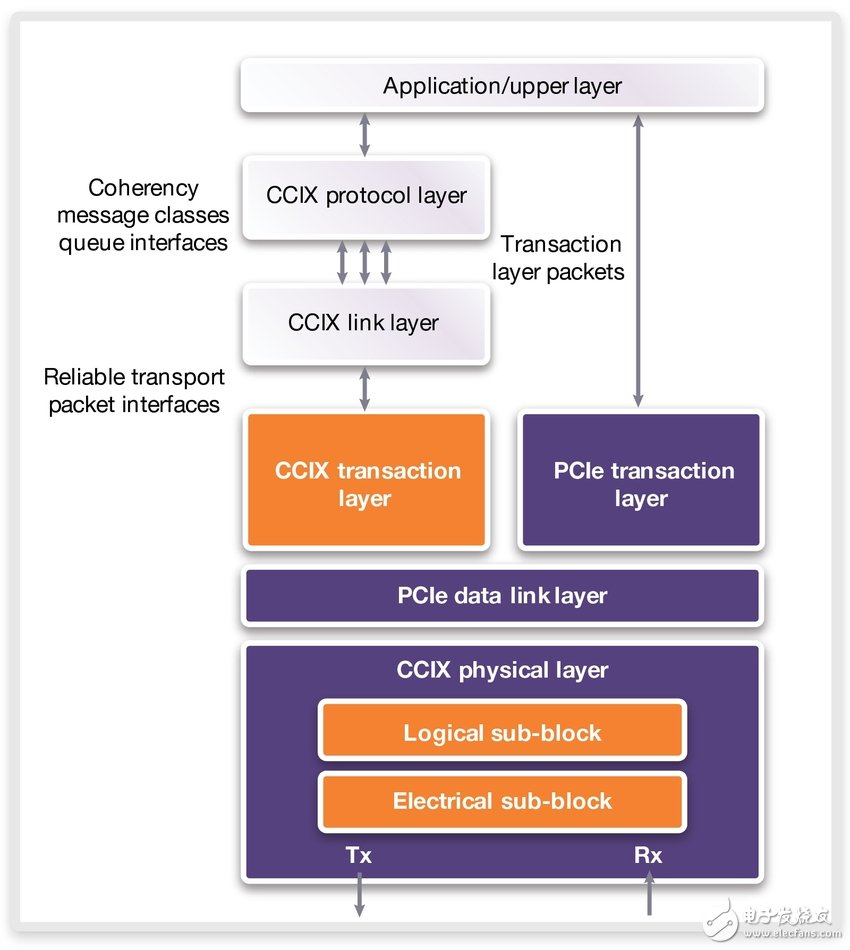 图1：CCIX规范利用PCI Express协议实现CCIX事务层