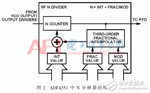 数字锁相环ADF4351原理详解与合成频率源的设计