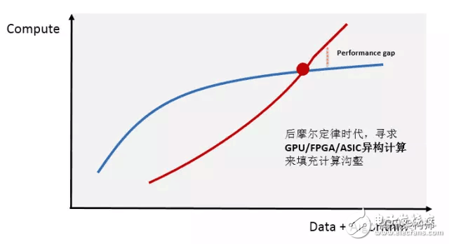 FPGA异构计算现状及优化