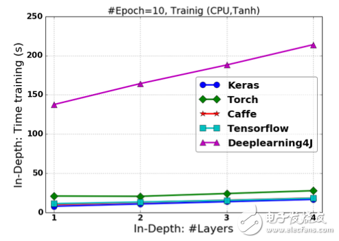 图2.11 基于Tanh激活的FCNN在改变“深度”情况下的训练时间