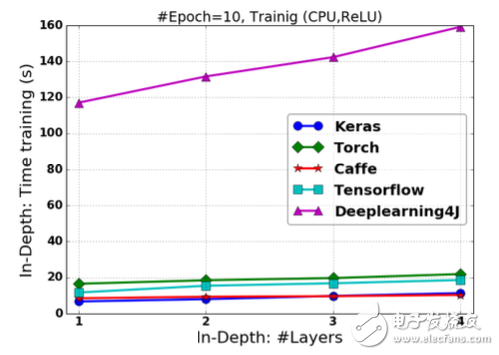 图2.14 基于ReLU激活的FCNN在改变“深度”情况下的训练时间