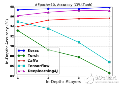 图2.13 基于Tanh激活的FCNN在改变“深度”情况下的分类准确率