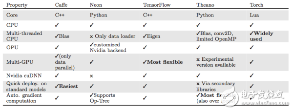 表2.1展示了各框架对于不同硬件的通用支持性能。