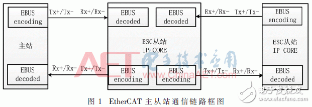 EtherCAT主站与各从站之间的通信链路