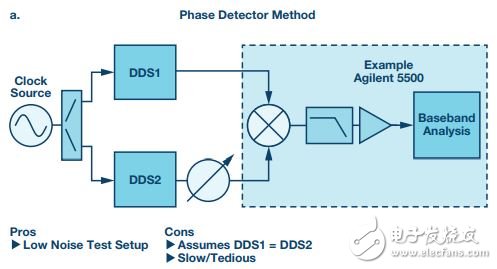 图4a. 使用鉴相器方法的DDS残余相位噪声测量