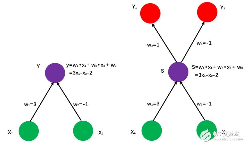 图2 一个简单的神经网络