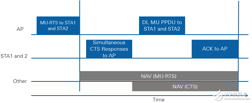 图 12. MU PPDU交换和NAV设定范例