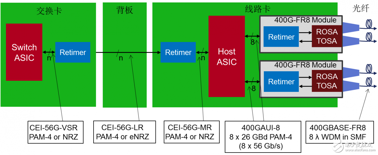 图3：用PAM4信号进行高速互联的几种典型应用场合