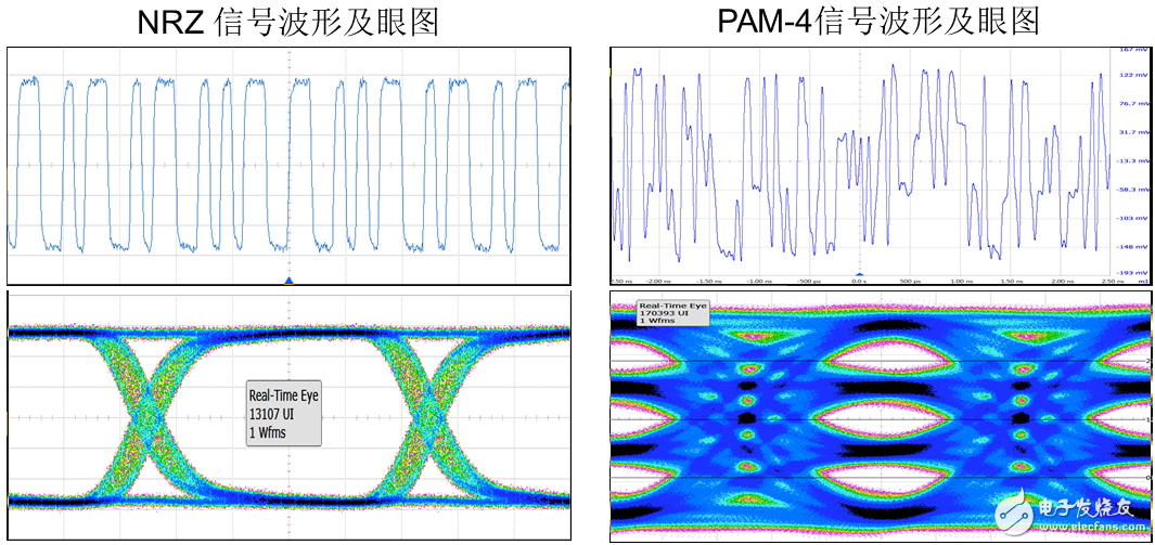图1：典型的NRZ信号的波形、眼图与PAM4信号的对比