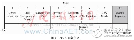 FPGA加载过程分为8个序列
