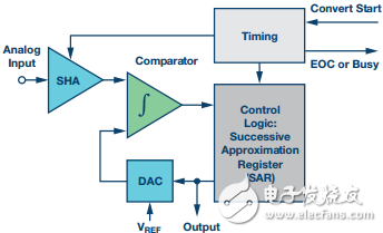 图2. 基本SAR ADC架构