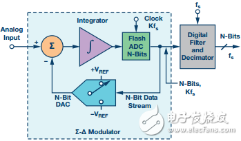 图3. 基本Σ-Δ型ADC架构
