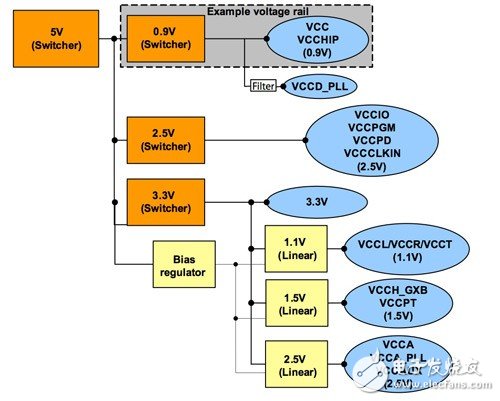 图2：包括开关和线性稳压器的FPGA电源