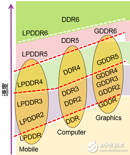 三种主流内存技术（DDR、GDDR、LPDDR）的速度对比与应用和DDR5芯片的设计