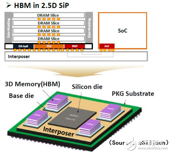 三种主流内存技术（DDR、GDDR、LPDDR）的速度对比与应用和DDR5芯片的设计