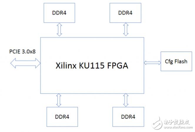 百度云服务器FPGA标准开发环境介绍