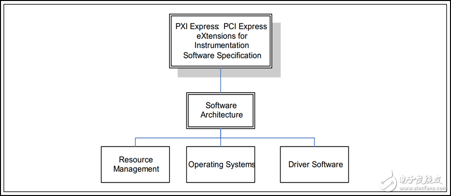 图 13. PXI软件架构