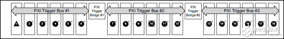 图 10. NI PXIe-1085机箱PXI触发总线连接图显示了触发传输至PXI外围模块的方式。
