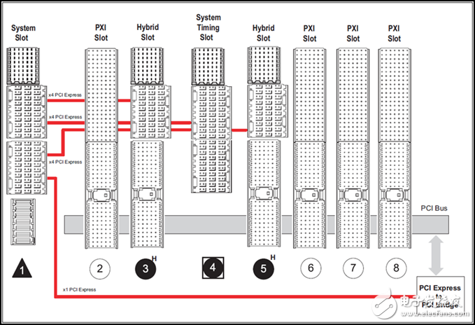 图 9. PXI机箱集成了最新的通信总线，这些总线路由至不同的插槽选项，以满足外围模块的需求。