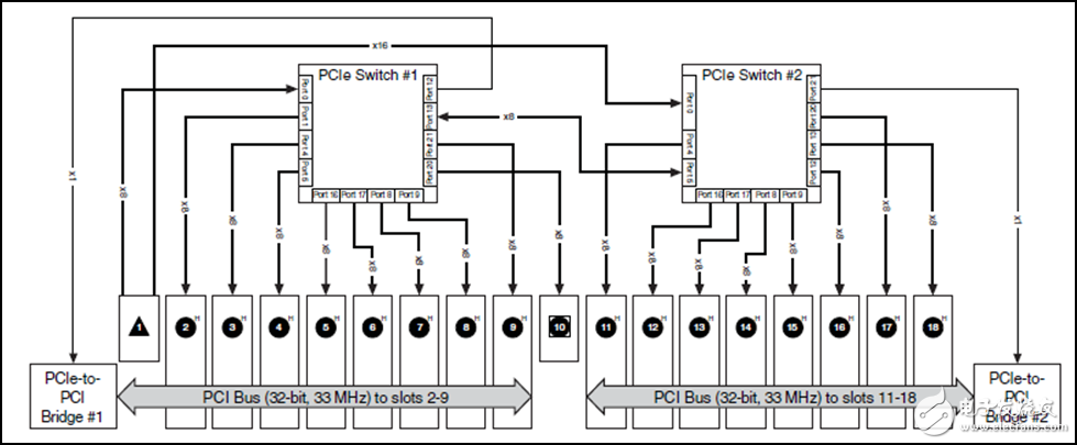 图 7. NI PXIe-1085机箱这一范例突出了每条PCI和PCI Express总线根据插槽支持的模块类型路由至每个插槽。