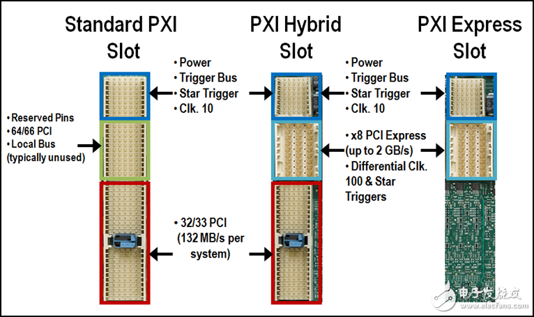 图 5. 规范定义了用于与PXI机箱通信的连接器。