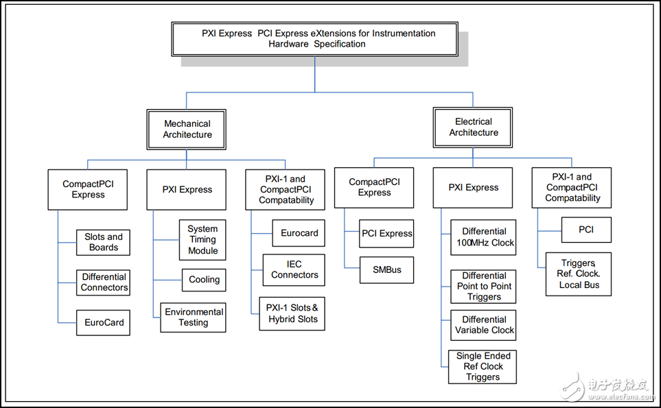 图 2. PXI整体架构