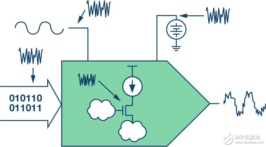 图1.DAC相位噪声来源