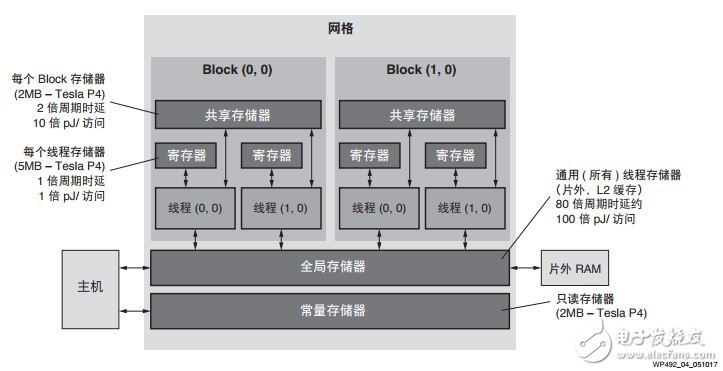 图 3 ：典型的 GPU 存储器层级