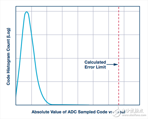 ADC转换误差率的测试分析