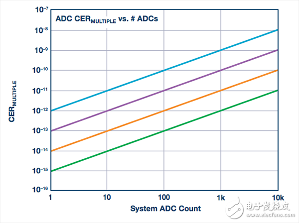 ADC转换误差率的测试分析