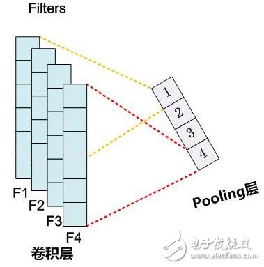 图2. Pooling层神经元个数等于Filters个数