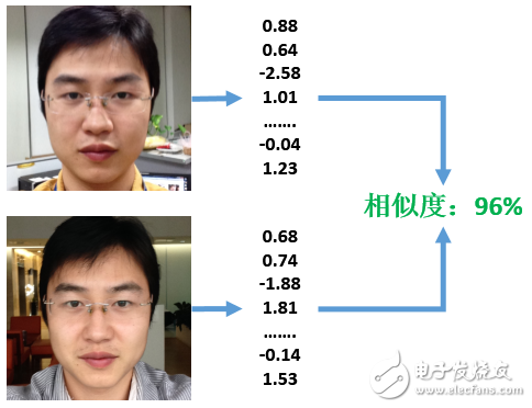 [人脸相似度对比app]face  实现人脸相似度对比