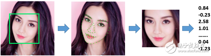　图4、人脸提特征过程(最右侧数值串为“人脸特征”)