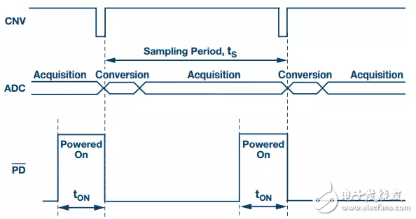 图3. 放大器和ADC控制信号的简化时序图