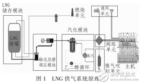 LNG供气系统的控制系统设计