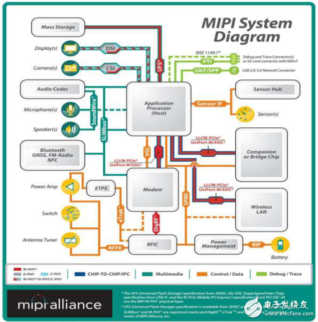 移动产业处理器接口(MIPI)物理层测试解决方案