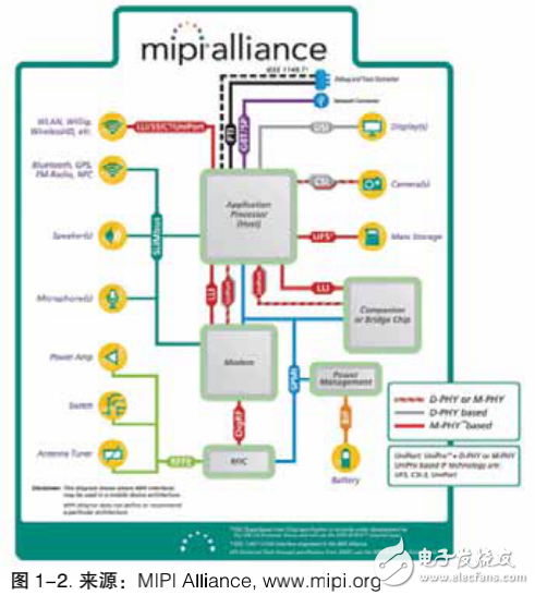 MIPI M-PHY 物理层和协议层测试的介绍