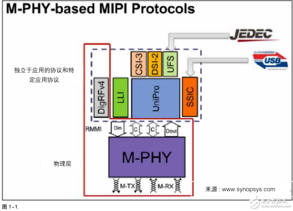 MIPI M-PHY 物理层和协议层测试的介绍