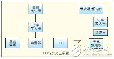 适用于可见光通信的LED器件解析