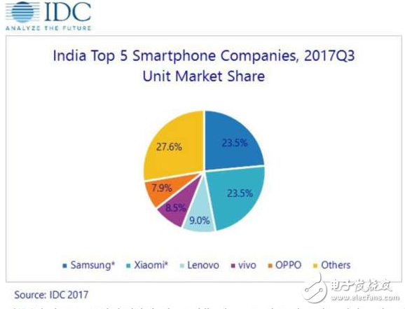 小米与三星平分天下,并列印度智能手机市场第一