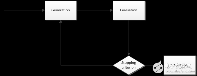 图1. 特征选择的过程 ( M. Dash and H. Liu 1997 )