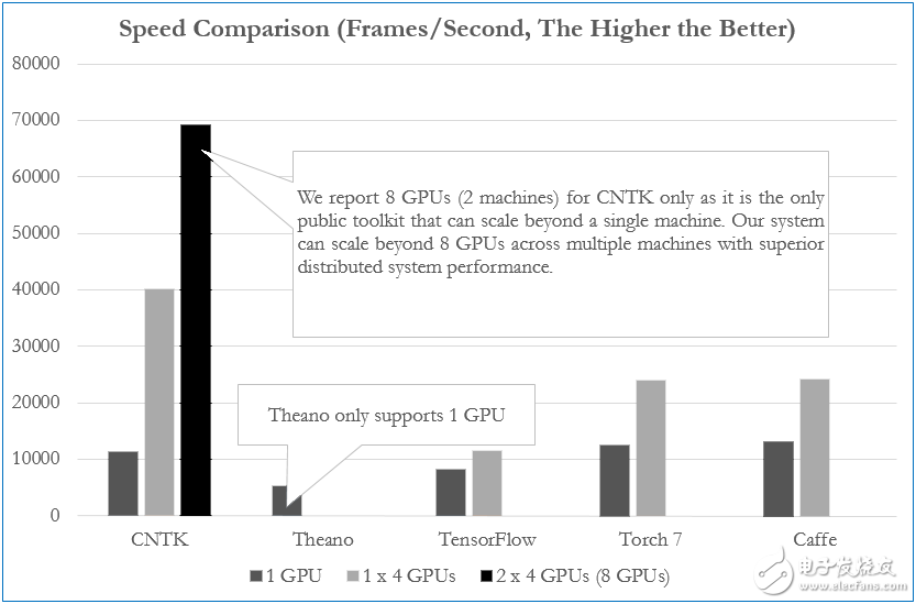 图2-8  CNTK与各个框架的性能对比