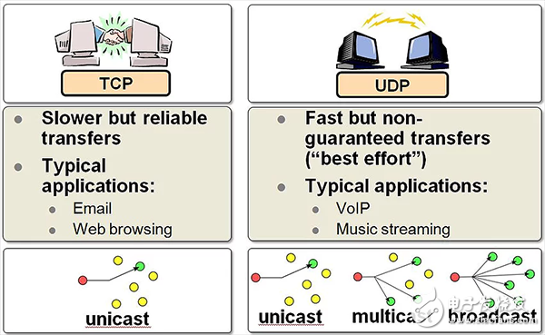 TCP/IP、UDP、HTTP、MQTT、CoAP这五种协议的概述